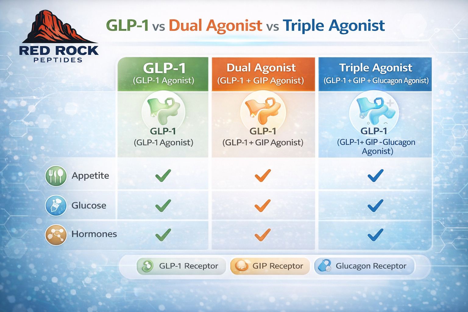 Peptide comparison chart_ GLP-1 vs agonists